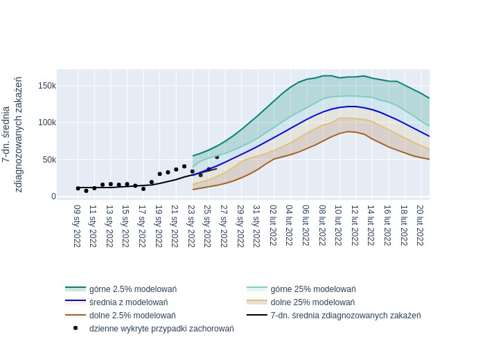 Krótkoterminowa prognoza rozwoju pandemii po 23.01.2022 Grupy MOCOS