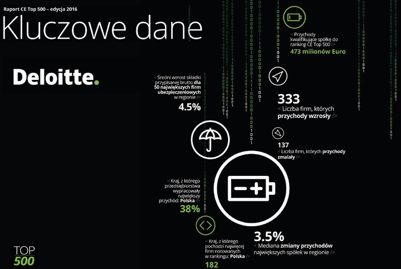 Ranking Deloitte TOP500 największych firm - kluczowe dane1 .jpg