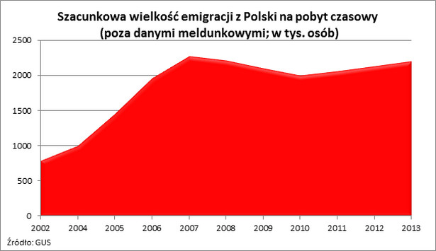 Szacunkowa wielkość emigracji z Polski na pobyt czasowy