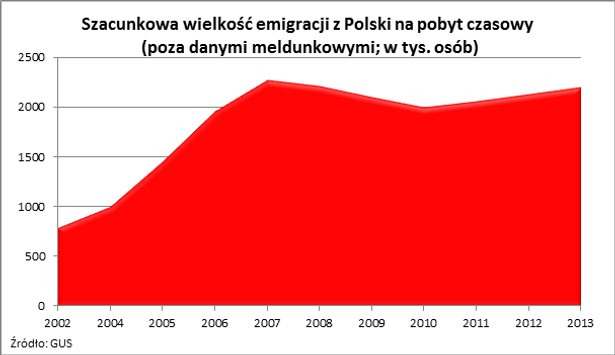 Szacunkowa wielkość emigracji z Polski na pobyt czasowy