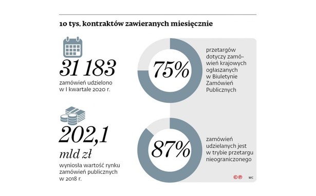 Firma bez zaświadczenia z ZUS o niezaleganiu ze składkami nie wygra przetargu