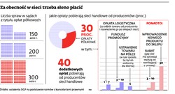 Opłaty półkowe: sieci handlowe oddają miliony