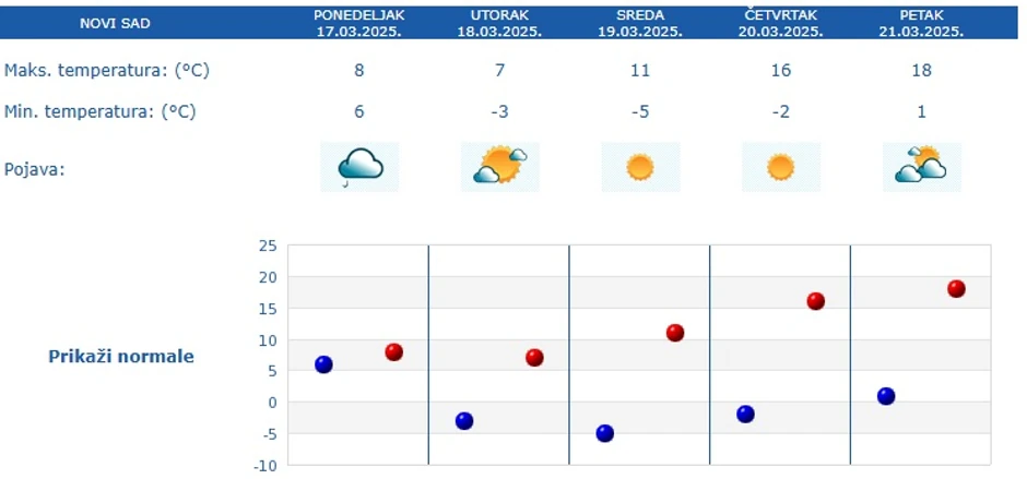 Vremenska prognoza za Novi Sad za 5 dana