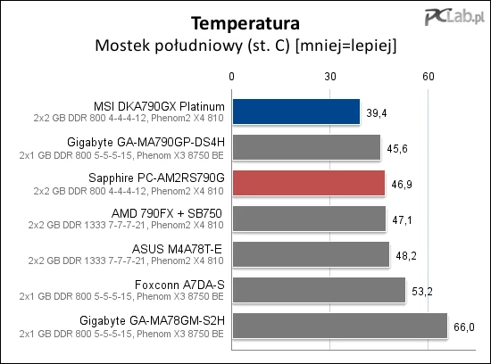 Pomiar temperatury mostka południowego dowiódł skuteczności rozwiązań zastosowanych w MSI DKA790GX Platinum