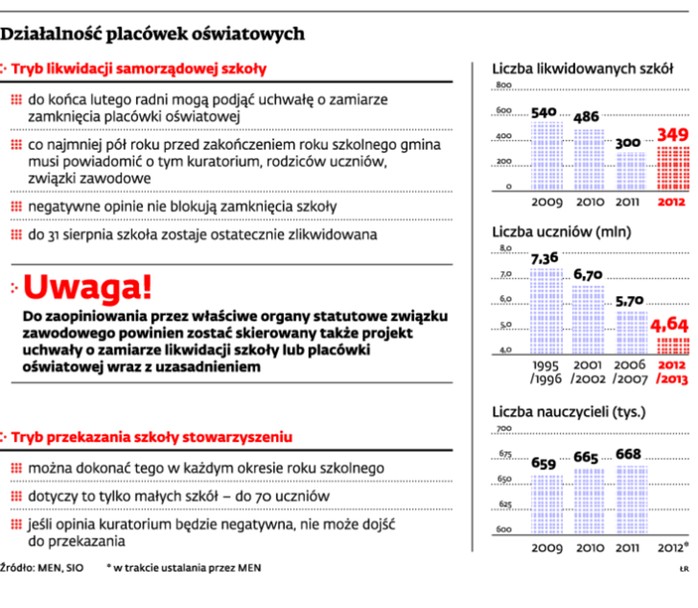 Działalność placówek oświatowych