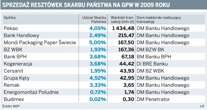 Sprzedaż resztówek skarbu państwa na GPW w 2009 roku