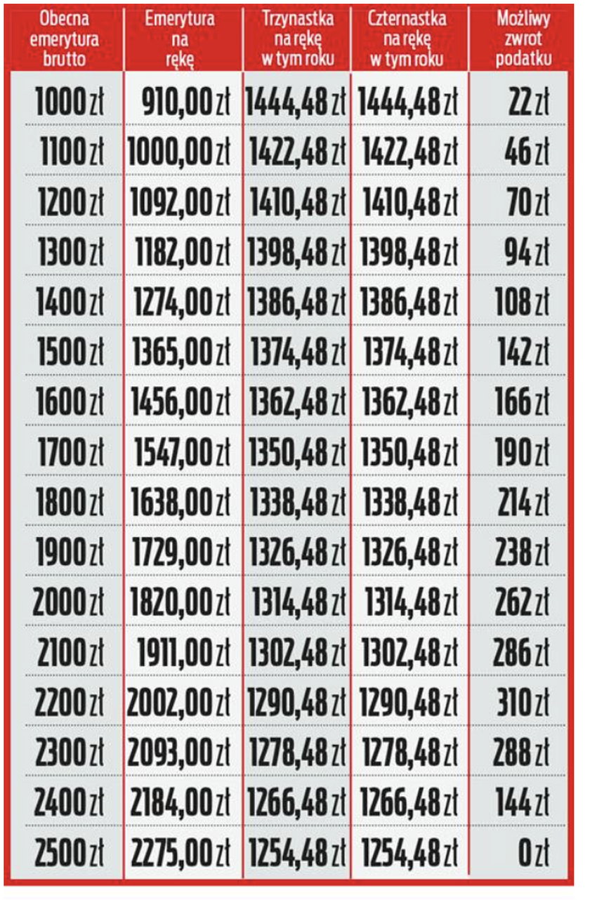 Tyle może oddać skarbówka w 2024 r.