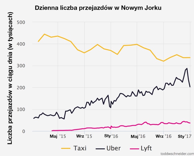 Dzienna liczba przejazdów w Nowym Jorku