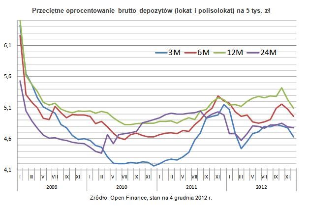 Przeciętne oprocentowanie brutto depozytów (lokat i polisolokat) na 5 tys. zł