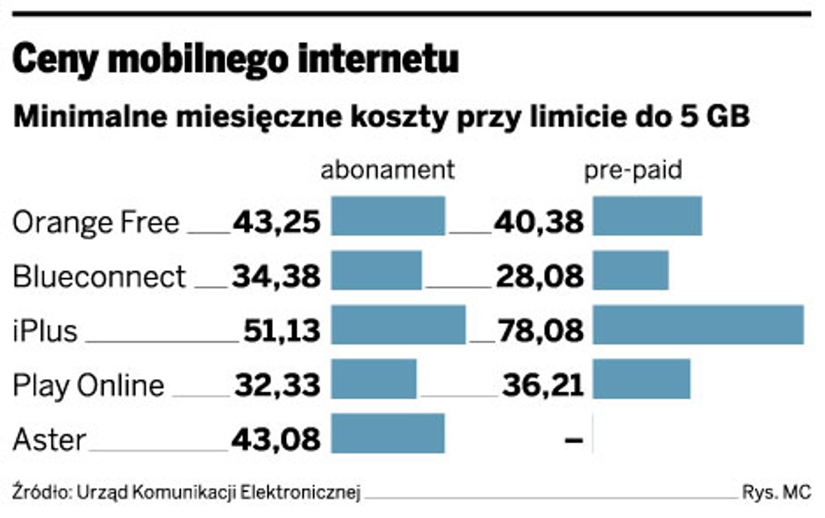 Ceny mobilnego internetu