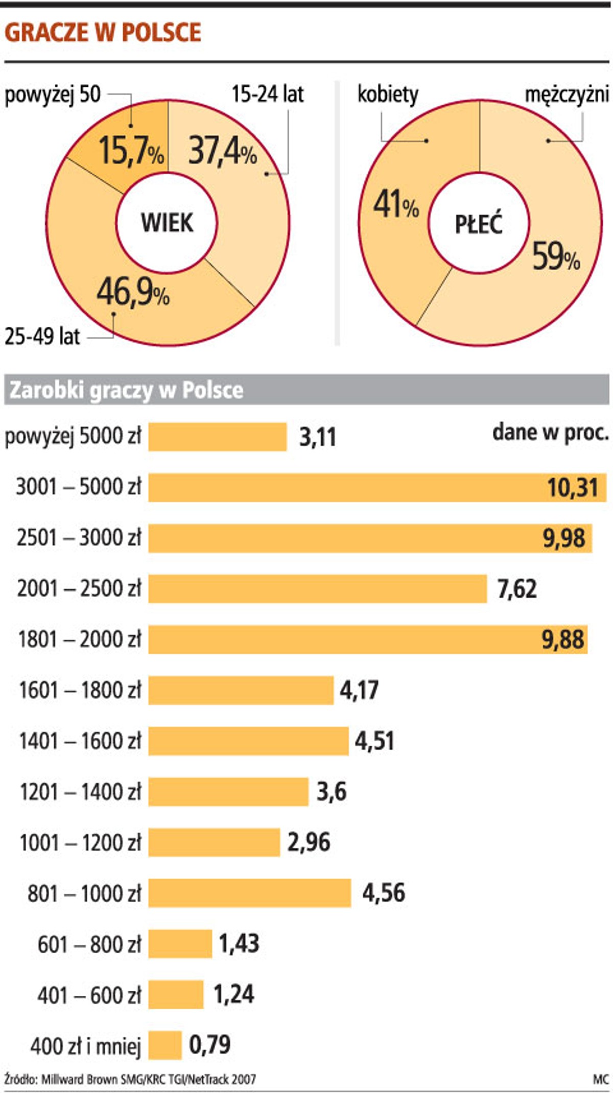 Gracze w Polsce
