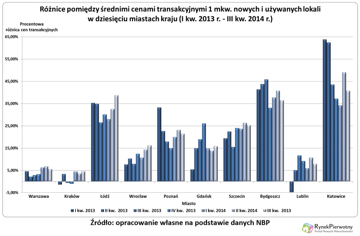 Dopłaty za nowe mieszkanie