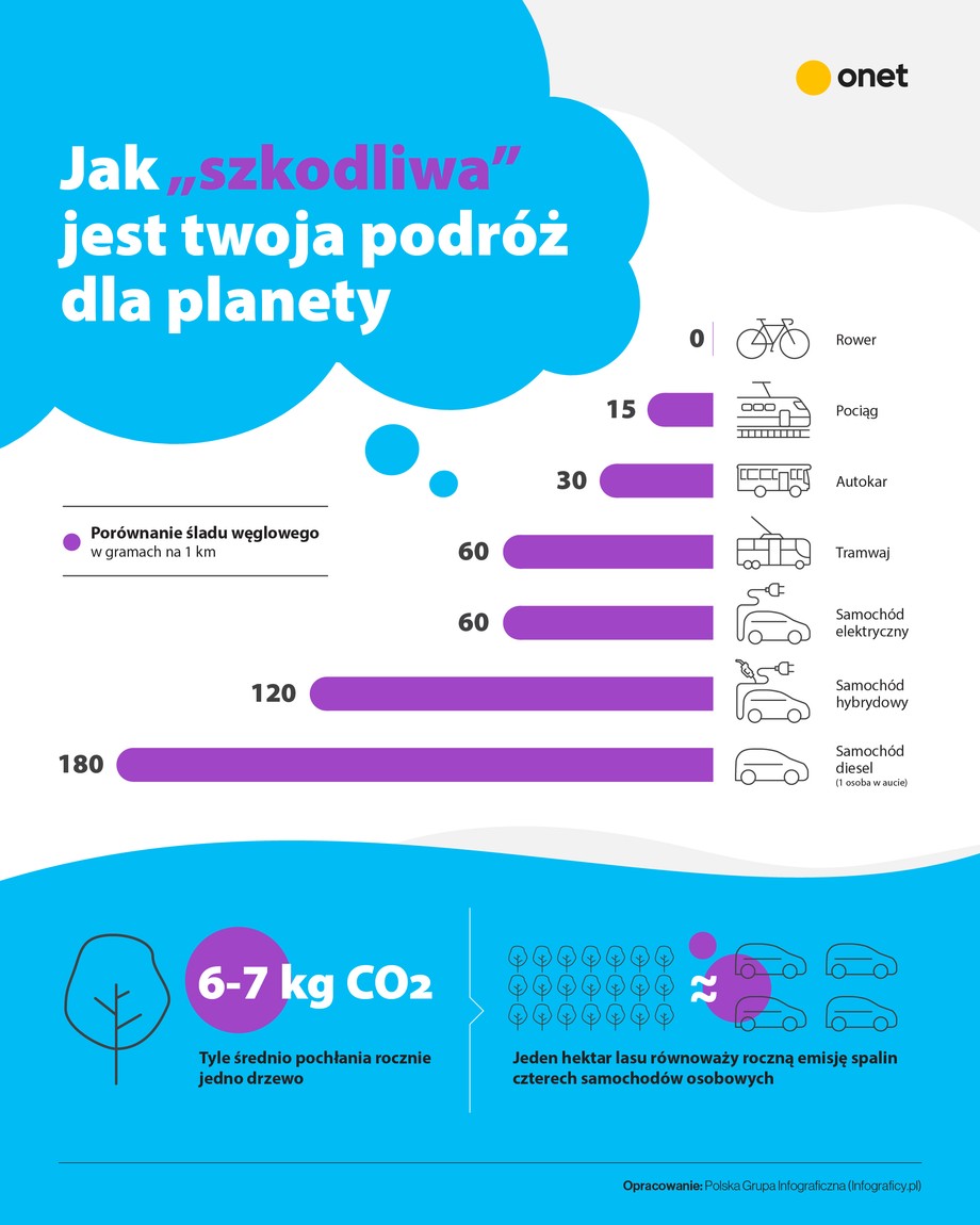 Jak "szkodliwa" jest twoja podróż dla planety