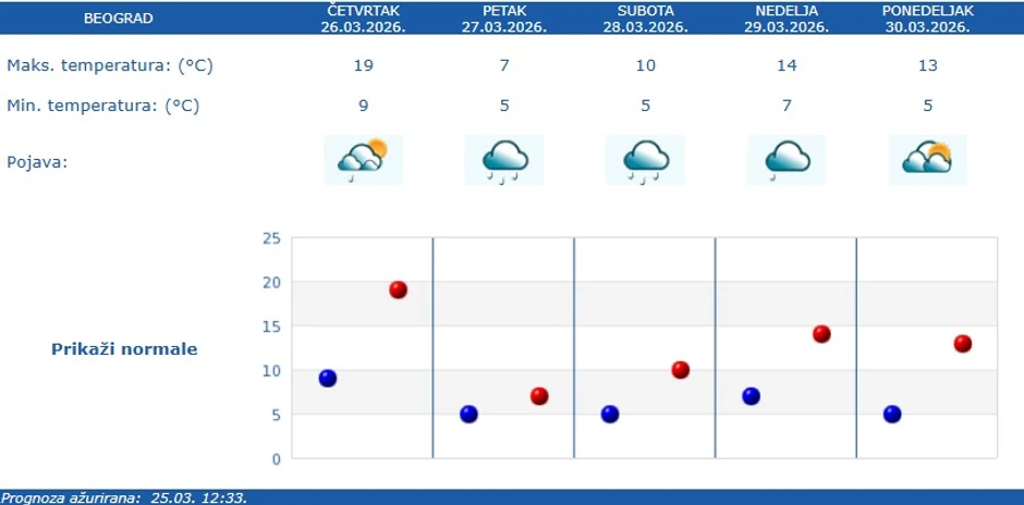 Vremenska prognoza za Beograd