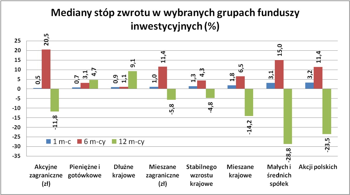 Wyniki funduszy inwestycyjnych
