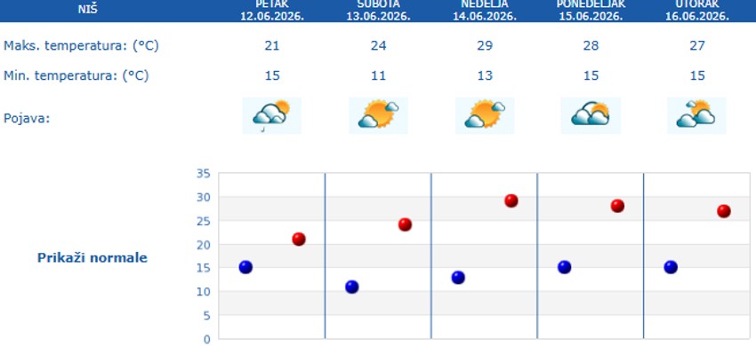 Temperature za 5 dana za Niš