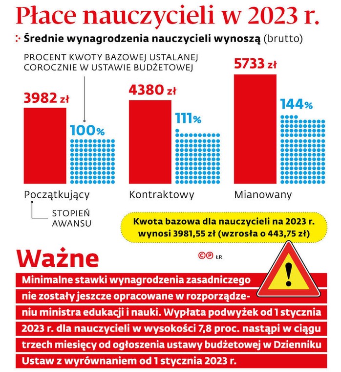 Płace nauczycieli w 2023 r.