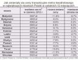 Ceny mieszkań w Polsce: wyprzedaż trwa w najlepsze