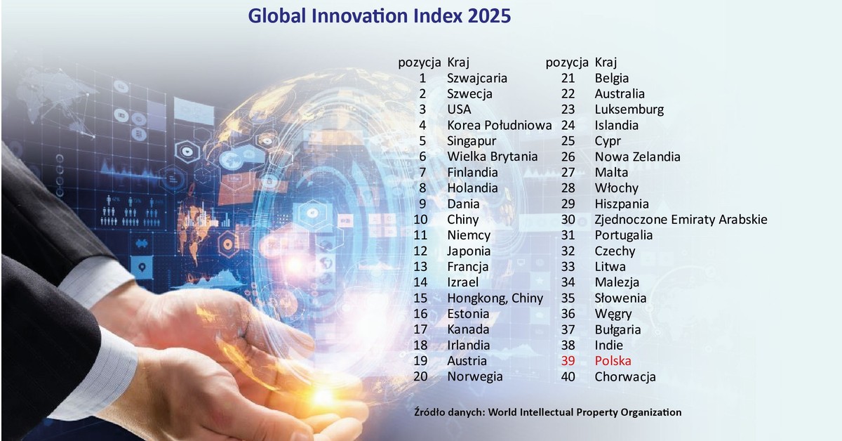 Najbardziej innowacyjne kraje na świecie. Jak wypada Polska [RANKING]