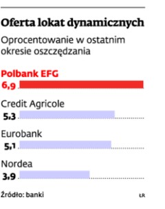 Oferta lokat dynamicznych