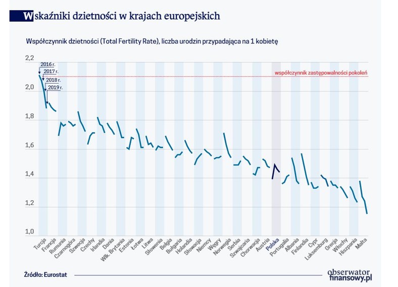 Wskaźniki dzietności w krajach europejskich