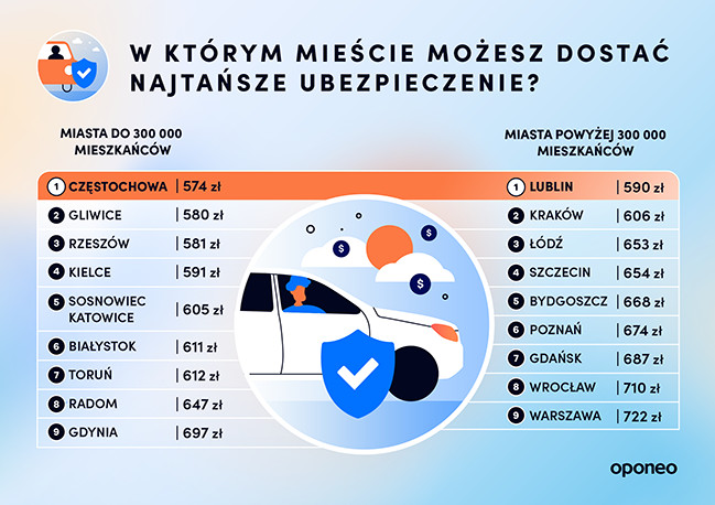 Ranking miast przyjaznych dla kierowców