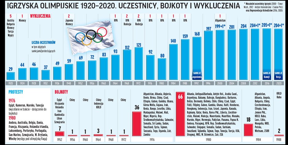 Wykluczenia i bojkoty w igrzyskach