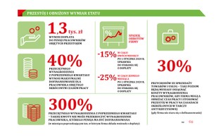 Projekt tarczy antykryzysowej 4.0. Cięcia etatów bez spadku obrotów