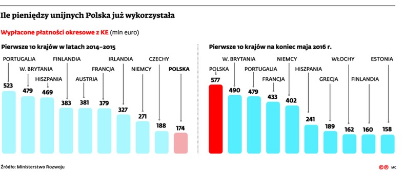 Ile pieniędzy unijnych Polska już wykorzystała