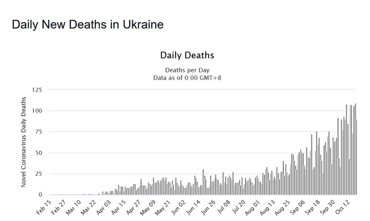 Koronawirus: Ukraina. Dobowa liczba zgonów 