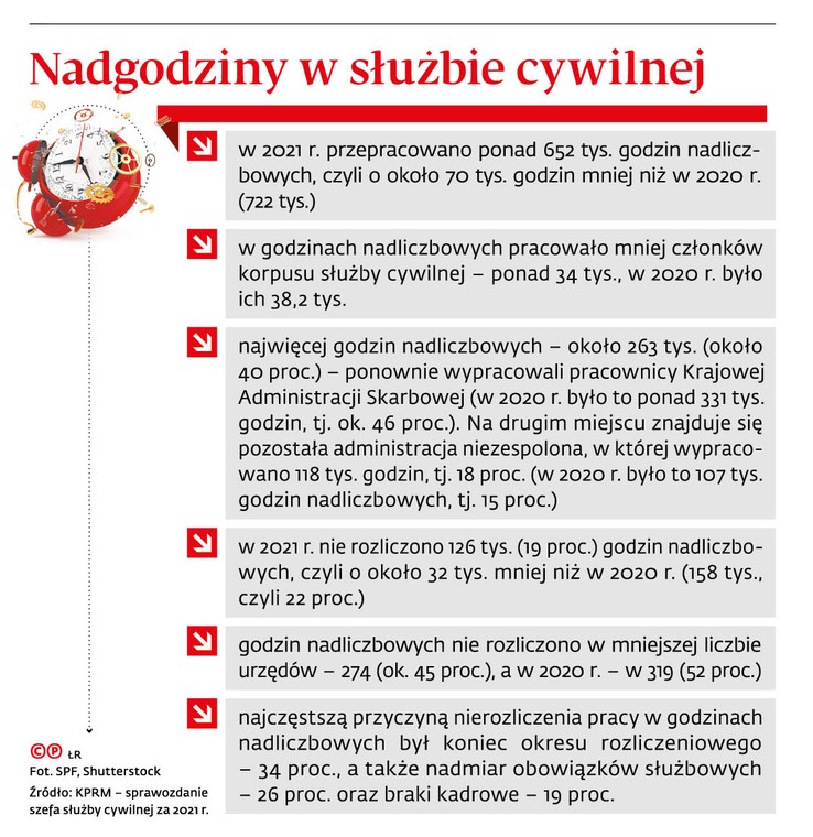 Nadgodziny w służbie cywilnej