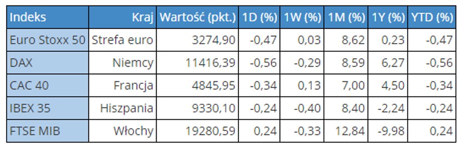 Notowania giełdowe w Europie z 2 stycznia 2017 roku