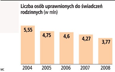 Liczba osób uprawnionych do świadczeń rodzinnych (w mln)