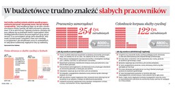 W budżetówce trudno znaleźć słabych pracowników