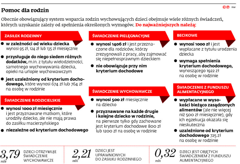 Pomoc dla rodzin