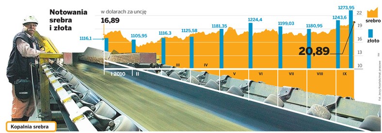 Notowania srebra i złota