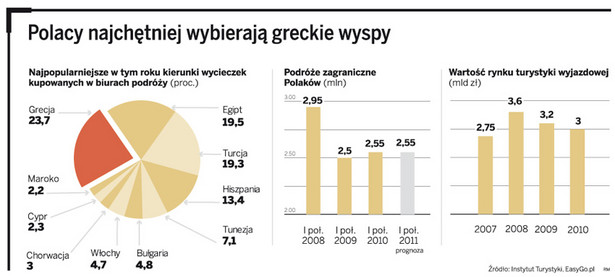 Polacy najchętniej wybierają greckie wyspy