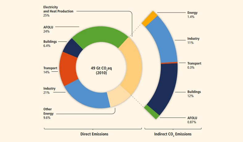 Emisje cieplarniane z podziałem na sektory ekonomiczne