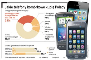 Polacy pokochali smartfony - producenci zacierają ręce