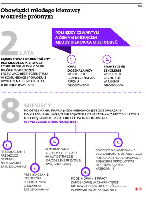 Obowiązki młodego kierowcy w okresie próbnym