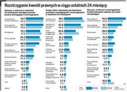 Przedsiębiorcy samodzielnie rozwiązują problemy prawne
