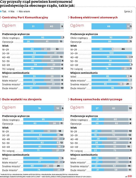 Czy przyszły rząd powinien kontynuować przedsięwzięcia PiS? [SONDAŻ]