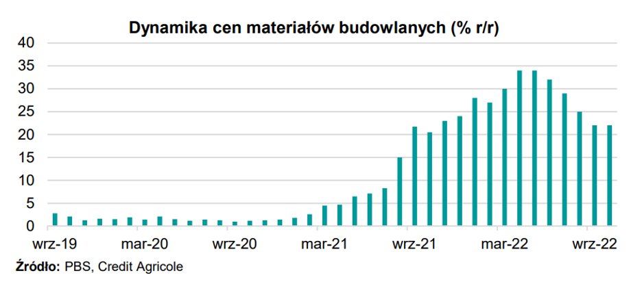 W ostatnim czasie ceny materiałów budowlanych rosną w bardzo szybkim tempie.