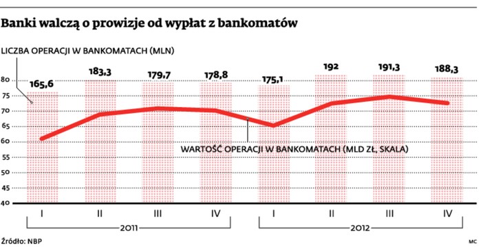 Banki walczą o prowizje od wypłat z bankomatów