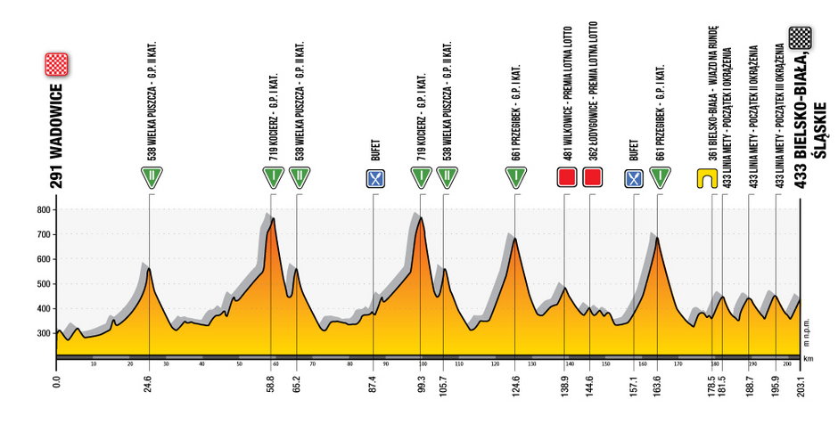 3. etap 77 Tour de Pologne