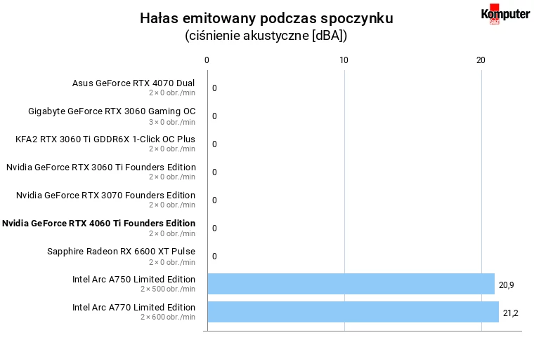 Nvidia GeForce RTX 4060 Ti (8 GB) – Hałas emitowany podczas spoczynku