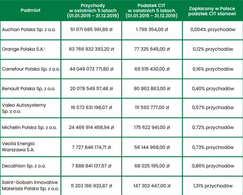 Zestawienie przychodów francuskich spółek do zapłaconego w Polsce podatku CIT w latach 2015-2019