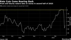 Oto cztery wykresy, które pokazują skutki upadku Silicon Valley Bank