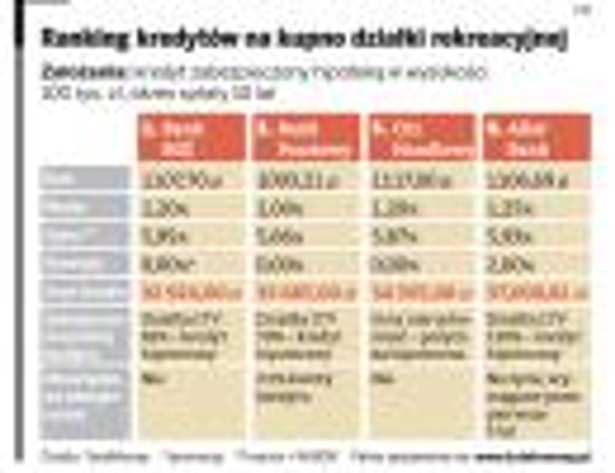 Ranking kredytów na kupno działki rekreacyjnej