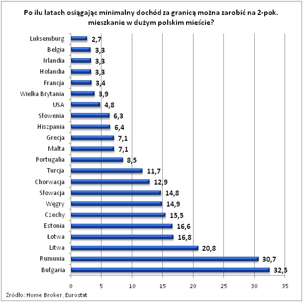 Po ilu latach pracy za granicą i w którym kraju można zarobić na mieszkanie w Polsce